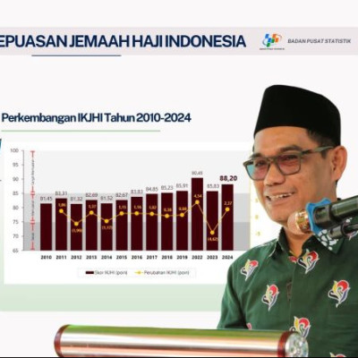 Alhamdulillah, Indeks Kepuasan Haji 2024 Naik Sangat Memuaskan, Muh. Tonang Apresiasi Semua Pihak